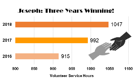 Graph showing individual's top volunteer hours from 2016, 2017, and 2018