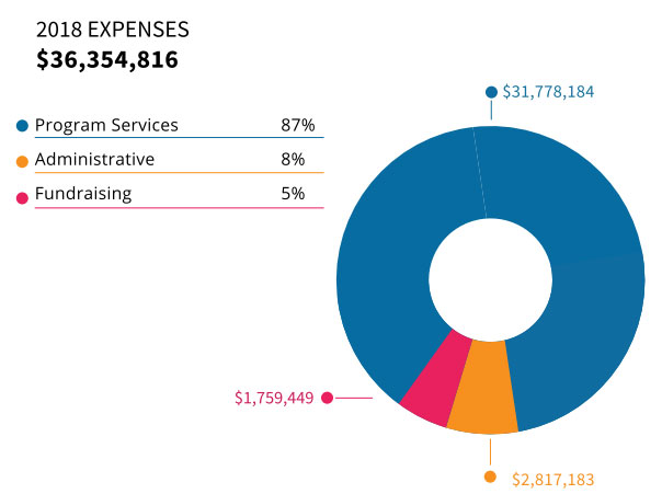 2018 Expenses: $36,354,816