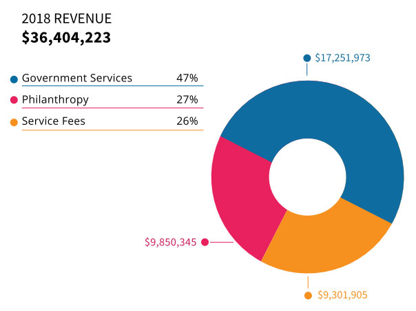 2018 revenue: $36,404,233