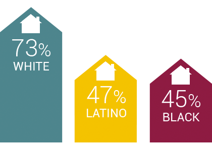 National Homeownership rates