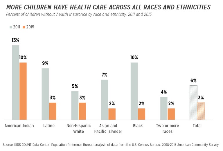 Graph showing increase in children with healthcare coverage in Washington