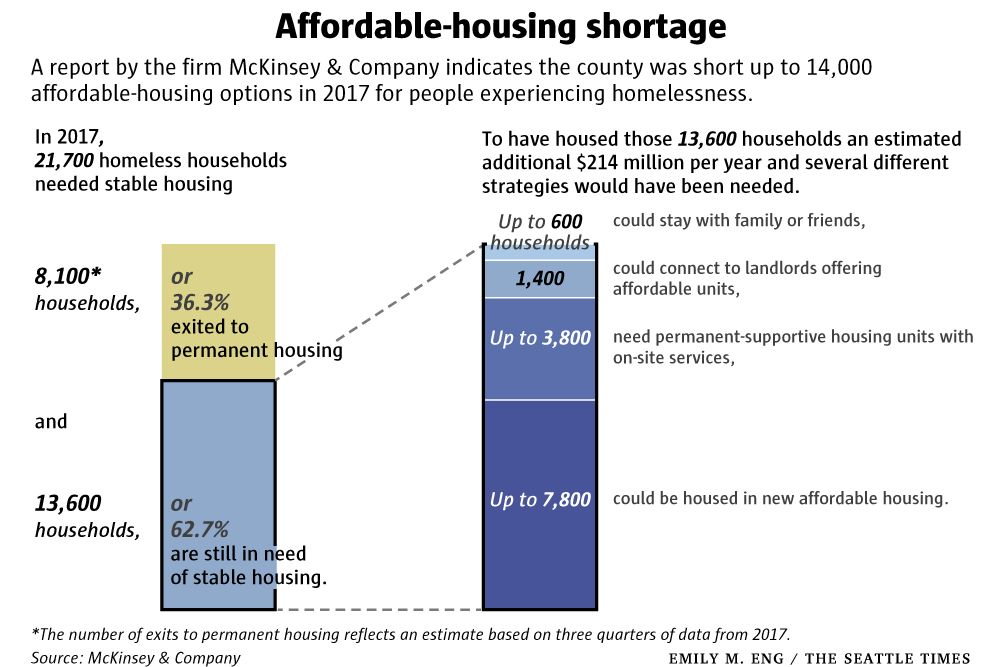 Graph showing the 14,000 units needed to house people experiencing homelessness