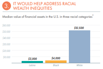 Graph showing that media white wealth dwarfs that of BIPOC in America