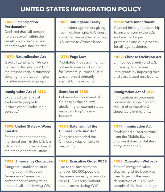 A graphic showing a timeline of the United State's immigration policies