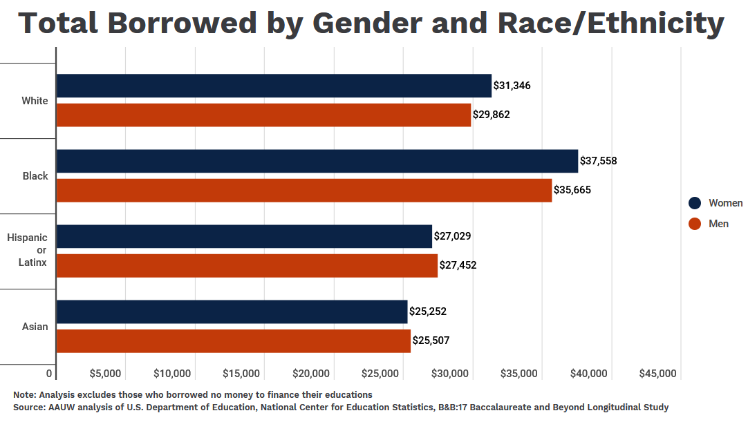 Race and Gender