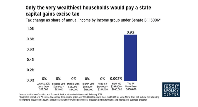 Graph showing that only wealthy households making over $660,000 a year would be impacted, and even then, only represent a 0.9% increase in their tax bill
