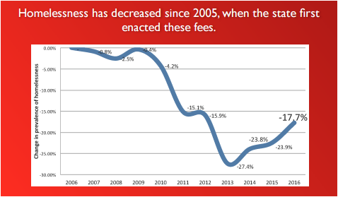 State homelessness has decreased since 2005 when these fees were introduced
