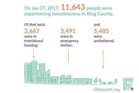 11,643 people are experiencing homelessness in King County