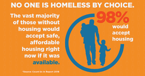 98% of people experiencing homelessness would take safe, affordable housing if it was available